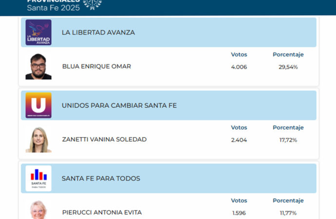 Dos bancas para La Libertad Avanza y una para Unidos